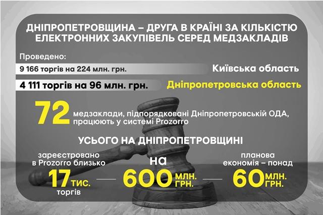 Дніпропетровщина – друга в країні за кількістю електронних закупівель серед медзакладів, – Валентин Резніченко