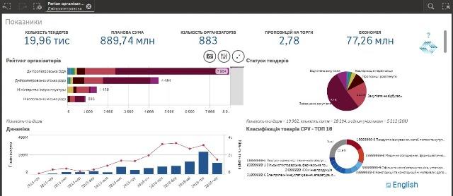 Дніпропетровська ОДА розробила методичку по роботі в Prozorro для інших областей України, - Валентин Резніченко