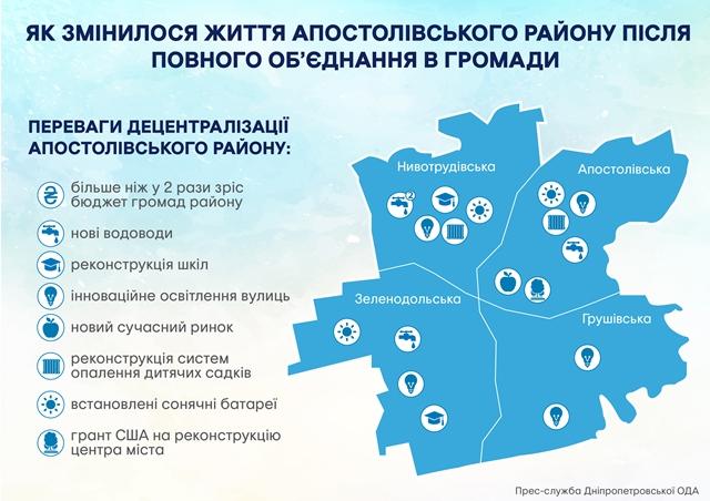 Бюджети громад Дніпропетровщини після об’єднання зросли більш ніж вдвічі, - Валентин Резніченко