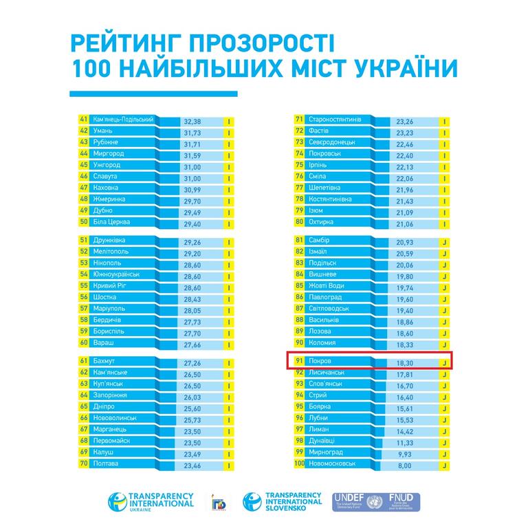 покров в десятке «непрозрачных» городов украины - изображение 1