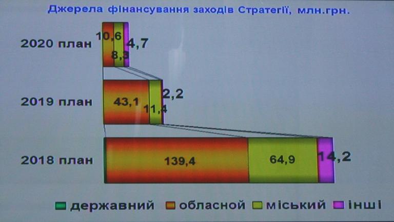 Децентрализация в действии. В 2018 году на развитие города потратят 208 миллионов гривен! (ВИДЕО)
