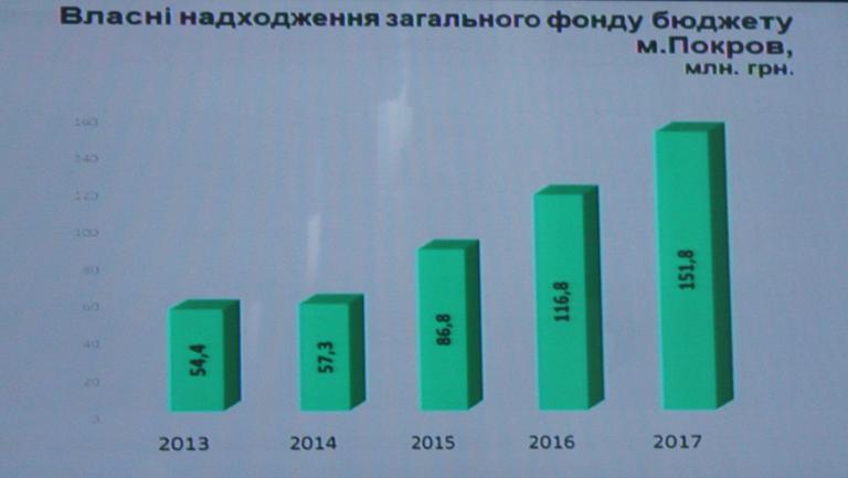 депутатам рассказали о выполнении бюджета-2017 (видео) - изображение 1