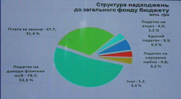 депутатам рассказали о выполнении бюджета-2017 (видео) - изображение 2