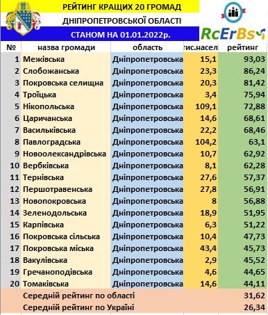 Рейтинг кращих громад області: Нікополь на 5 місці, Покровське – на 16, Покров – на 17