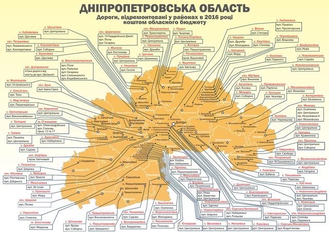 на дніпропетровщині відремонтували понад 150 соціально важливих доріг, які не оновлювалися десятиліттями, - валентин резніченко - изображение 1
