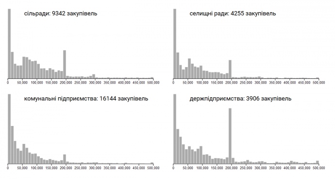 що не так з числом 199 000 у держзакупівлях - изображение 3