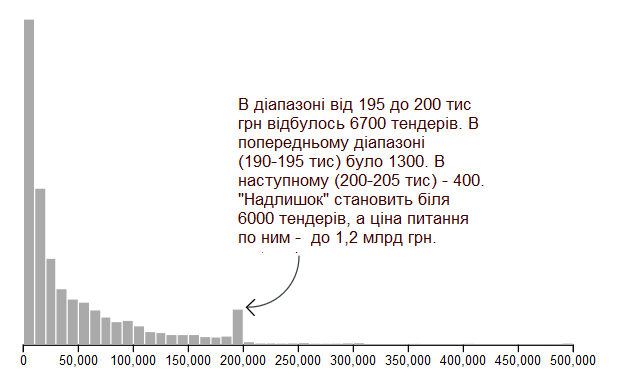 що не так з числом 199 000 у держзакупівлях - изображение 1