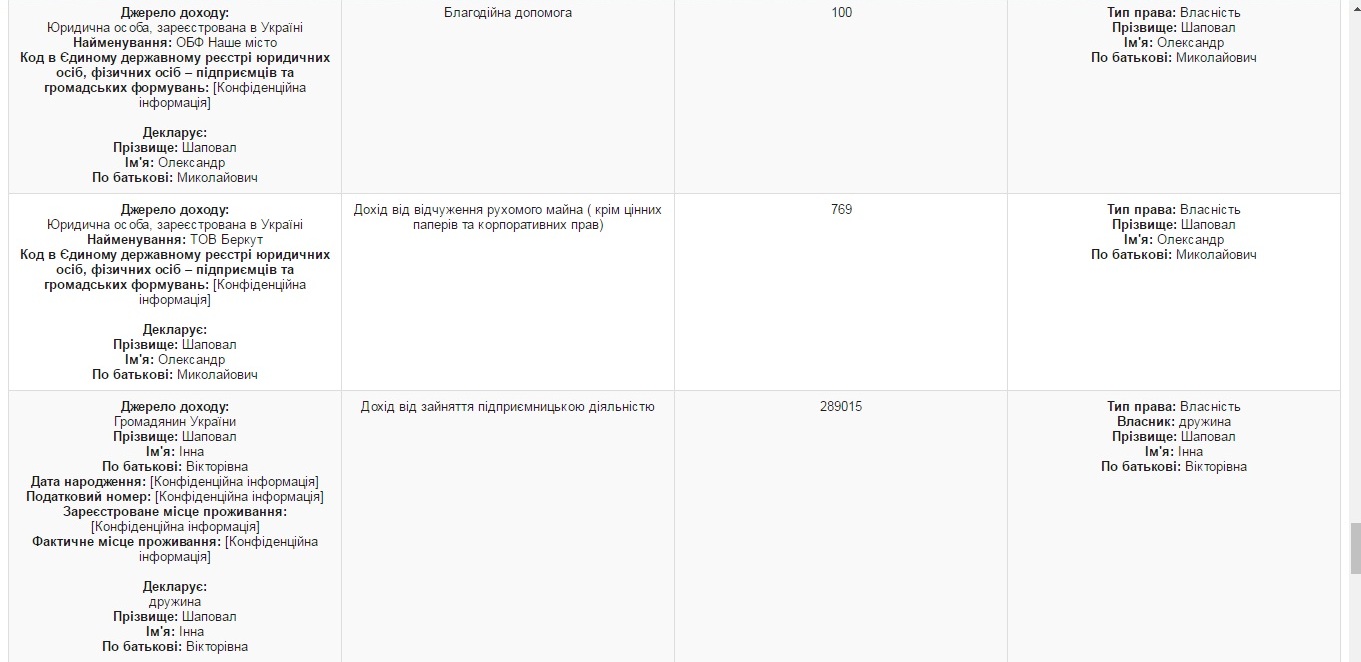 всё что нажито непосильным трудом: что задекларировал александр шаповал? - изображение 13
