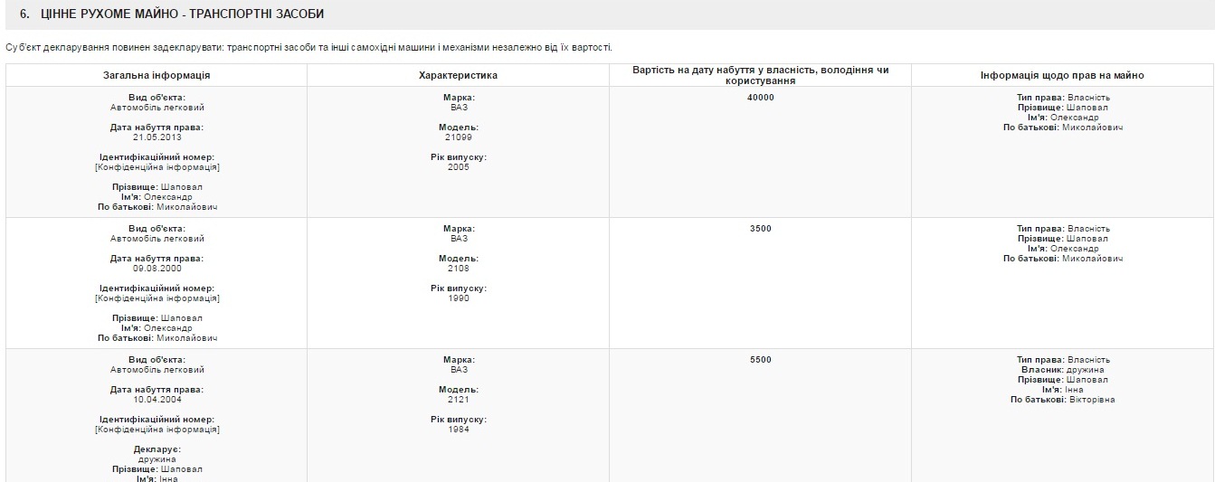 всё что нажито непосильным трудом: что задекларировал александр шаповал? - изображение 7