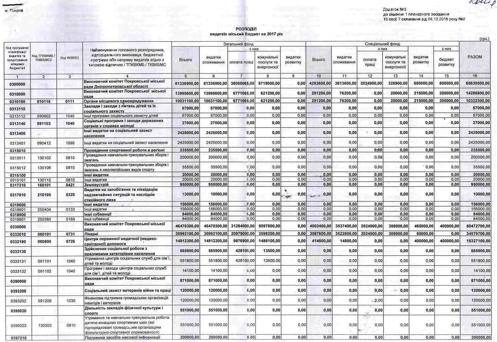 статьи расходов городского бюджета в 2017 г. - изображение 1 статьи расходов городского бюджета в 2017 г. - изображение 1