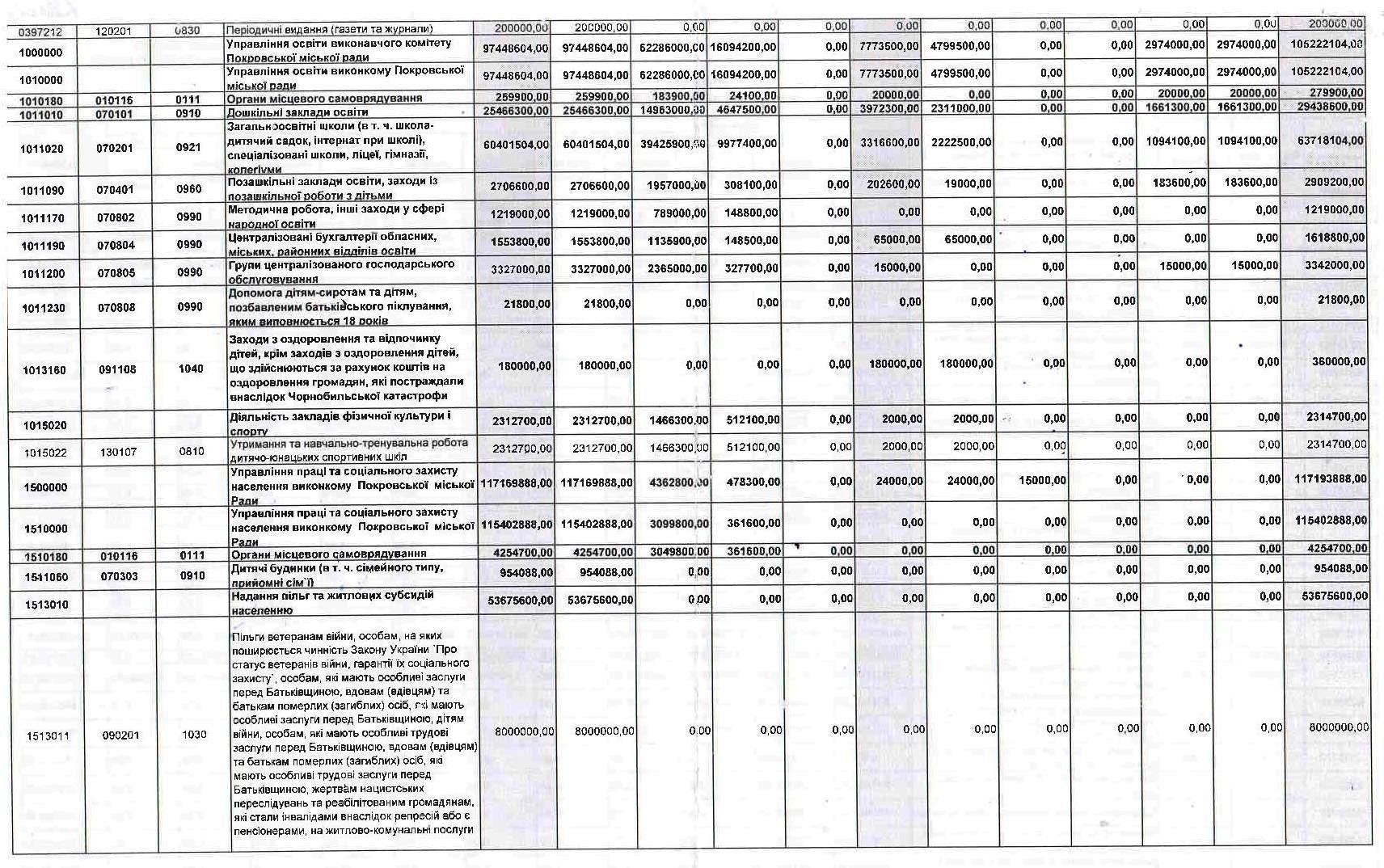 статьи расходов городского бюджета в 2017 г. - изображение 2 статьи расходов городского бюджета в 2017 г. - изображение 2
