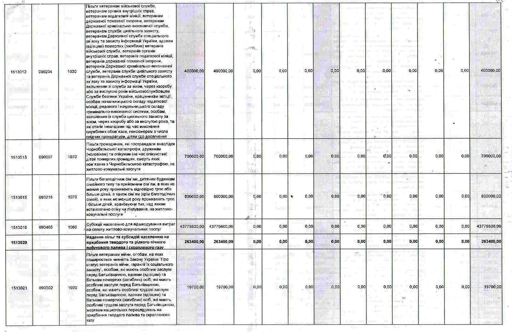статьи расходов городского бюджета в 2017 г. - изображение 3 статьи расходов городского бюджета в 2017 г. - изображение 3
