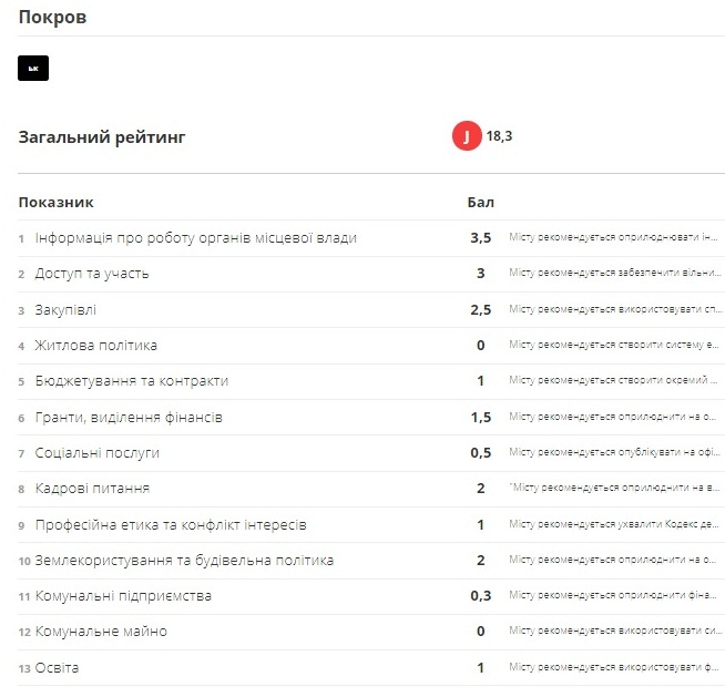 покров в десятке «непрозрачных» городов украины - изображение 2 покров в десятке «непрозрачных» городов украины - изображение 2
