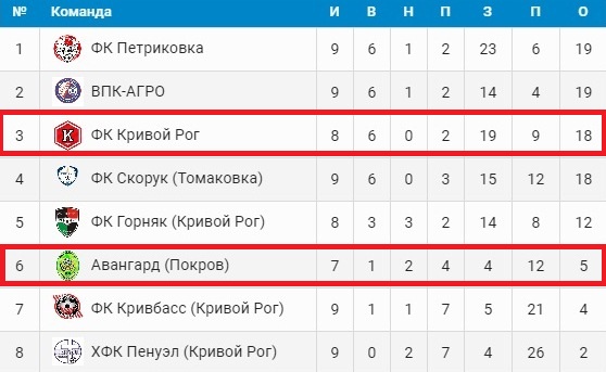футбол: «авангард» упустил победу в драматичном матче (фото, видео) - изображение 1