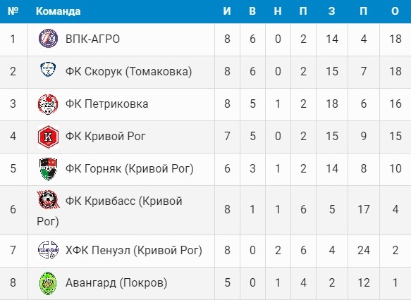 футбол: «авангард» прерывает проигрышную серию (видео) - изображение 1