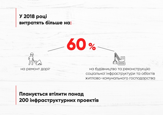 дніпропетровщина однією з перших в україні прийняла бюджет на 2018 рік – валентин резніченко - изображение 5