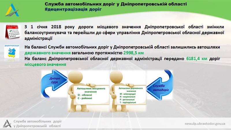 станут ли дороги днепропетровщины лучше после децентрализации - изображение 3 станут ли дороги днепропетровщины лучше после децентрализации - изображение 3