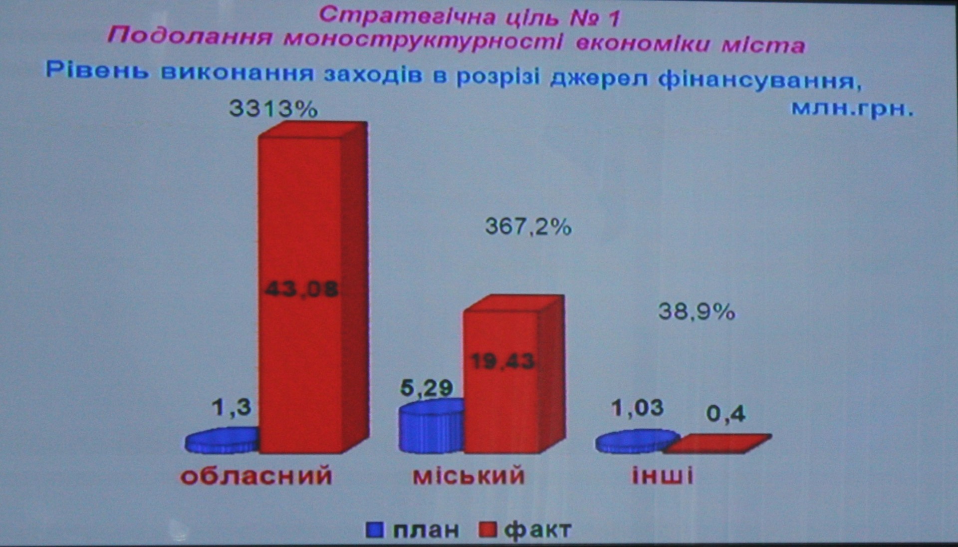 децентрализация в действии. в 2018 году на развитие города потратят 208 миллионов гривен! (видео) - изображение 1 децентрализация в действии. в 2018 году на развитие города потратят 208 миллионов гривен! (видео) - изображение 1