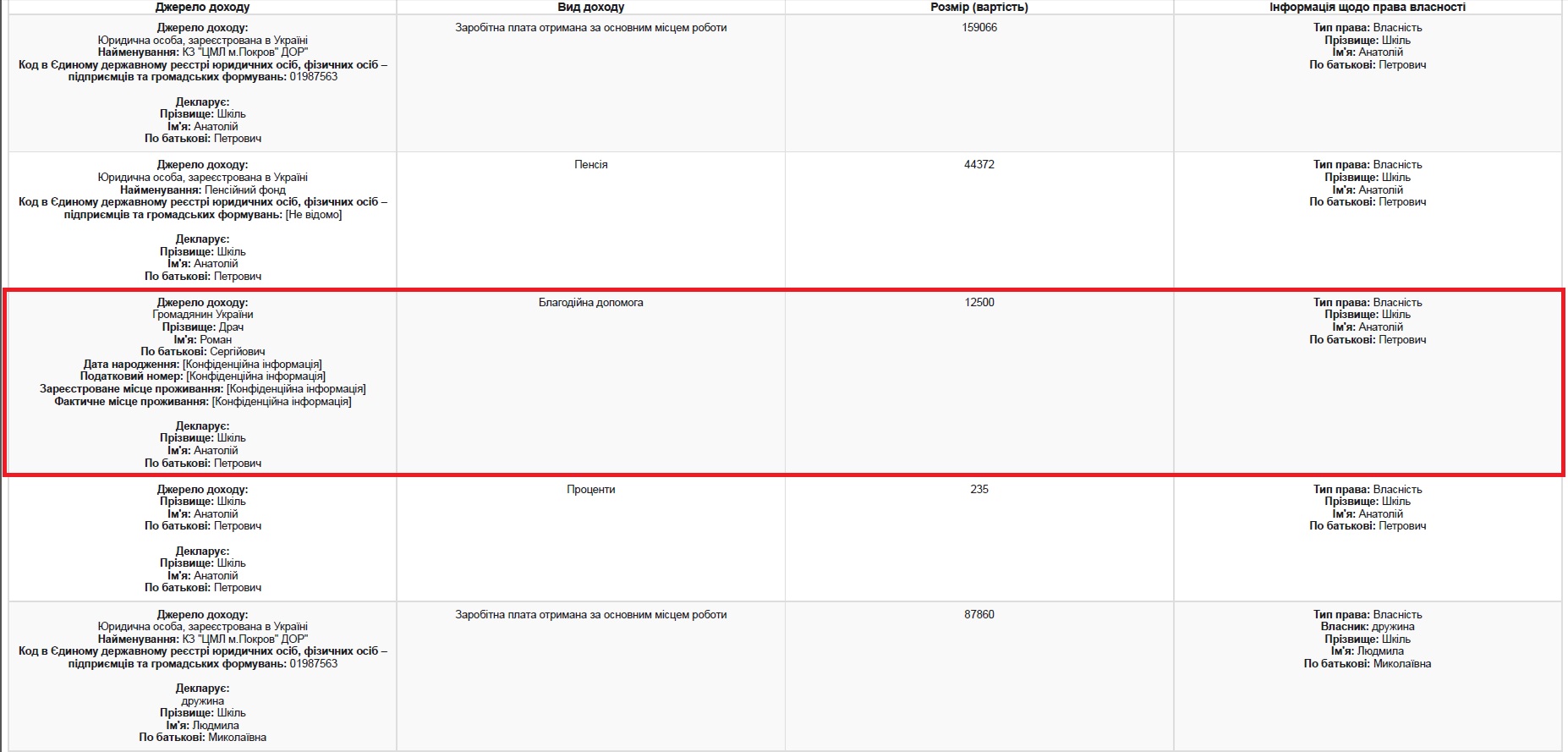 денежная должность. сколько зарабатывает главный врач анатолий шкиль? - изображение 2