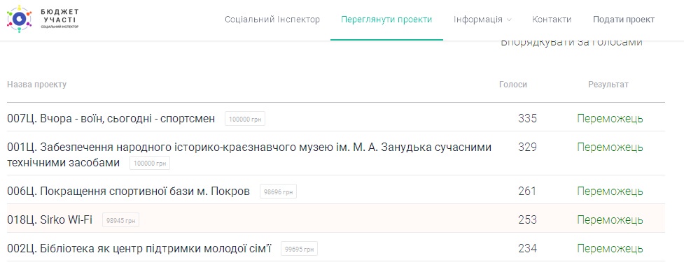 определены победители «бюджета участия-2018» - изображение 1 определены победители «бюджета участия-2018» - изображение 1