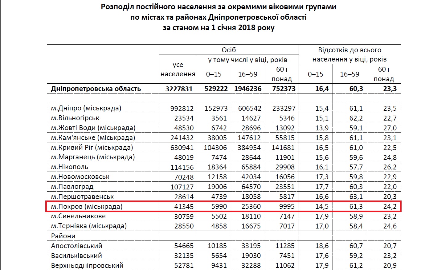 население покрова – одно из самых возрастных в области - изображение 2