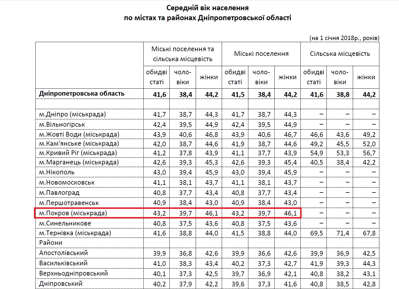население покрова – одно из самых возрастных в области - изображение 1