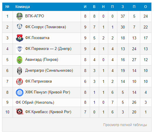 футбол: «авангард» – «днепрагро» (видео) - изображение 1 футбол: «авангард» – «днепрагро» (видео) - изображение 1