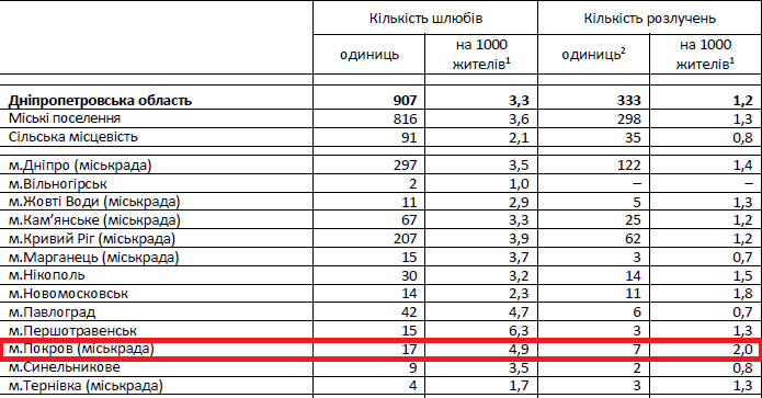в покрове умирает в 3,54 раза больше людей, чем рождается - изображение 2 в покрове умирает в 3,54 раза больше людей, чем рождается - изображение 2