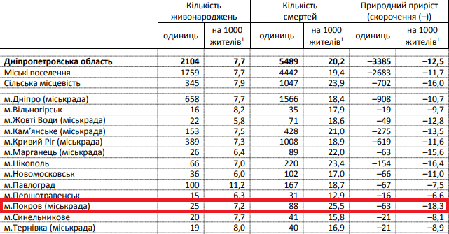 в покрове умирает в 3,54 раза больше людей, чем рождается - изображение 1 в покрове умирает в 3,54 раза больше людей, чем рождается - изображение 1