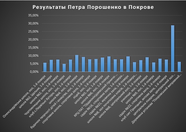 аномальные результаты: в городской больнице порошенко почти догнал зеленского - изображение 1 аномальные результаты: в городской больнице порошенко почти догнал зеленского - изображение 1