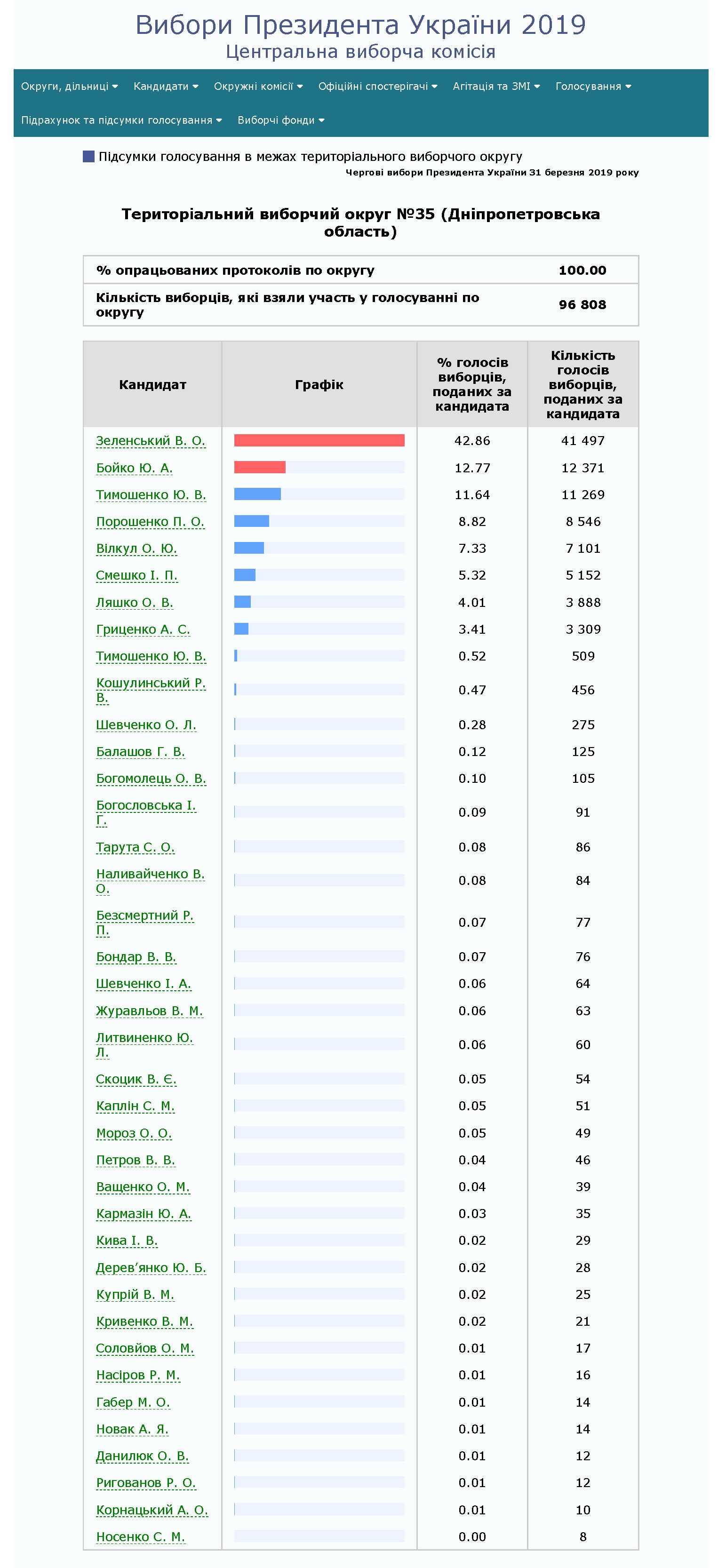 за кого проголосовали избиратели покрова, никополя и никопольского района? - изображение 2 за кого проголосовали избиратели покрова, никополя и никопольского района? - изображение 2