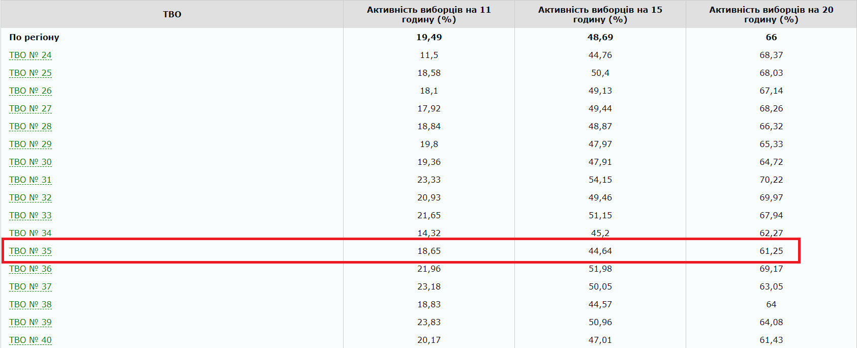 за кого проголосовали избиратели покрова, никополя и никопольского района? - изображение 1 за кого проголосовали избиратели покрова, никополя и никопольского района? - изображение 1