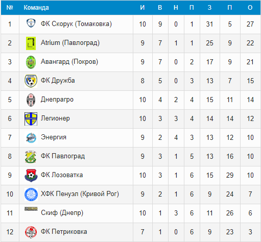 футбол: «авангард» в меньшинстве удержал победу (видео) - изображение 1