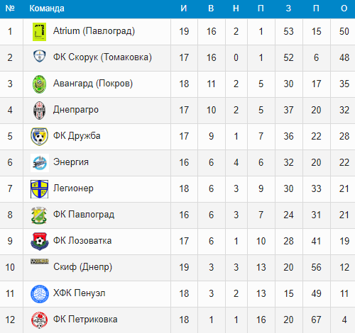 футбол: волевая победа «авангарда». гонка за медалями продолжается (фото, видео) - изображение 1