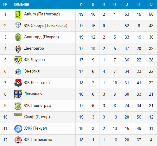 футбол: волевая победа «авангарда». гонка за медалями продолжается (фото, видео) - изображение 6