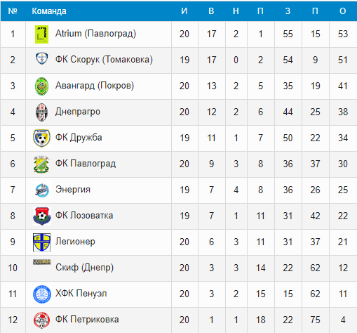 футбол: «авангард» успешно провел последний домашний матч в сезоне (фото, видео) - изображение 6 футбол: «авангард» успешно провел последний домашний матч в сезоне (фото, видео) - изображение 6