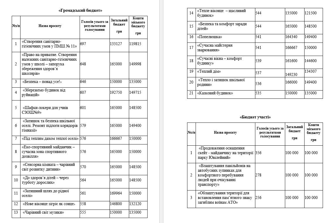 у марганці затверджено переможців у конкурсах проєктів місцевого розвитку «громадський бюджет» і «бюджет участі» - изображение 2 у марганці затверджено переможців у конкурсах проєктів місцевого розвитку «громадський бюджет» і «бюджет участі» - изображение 2