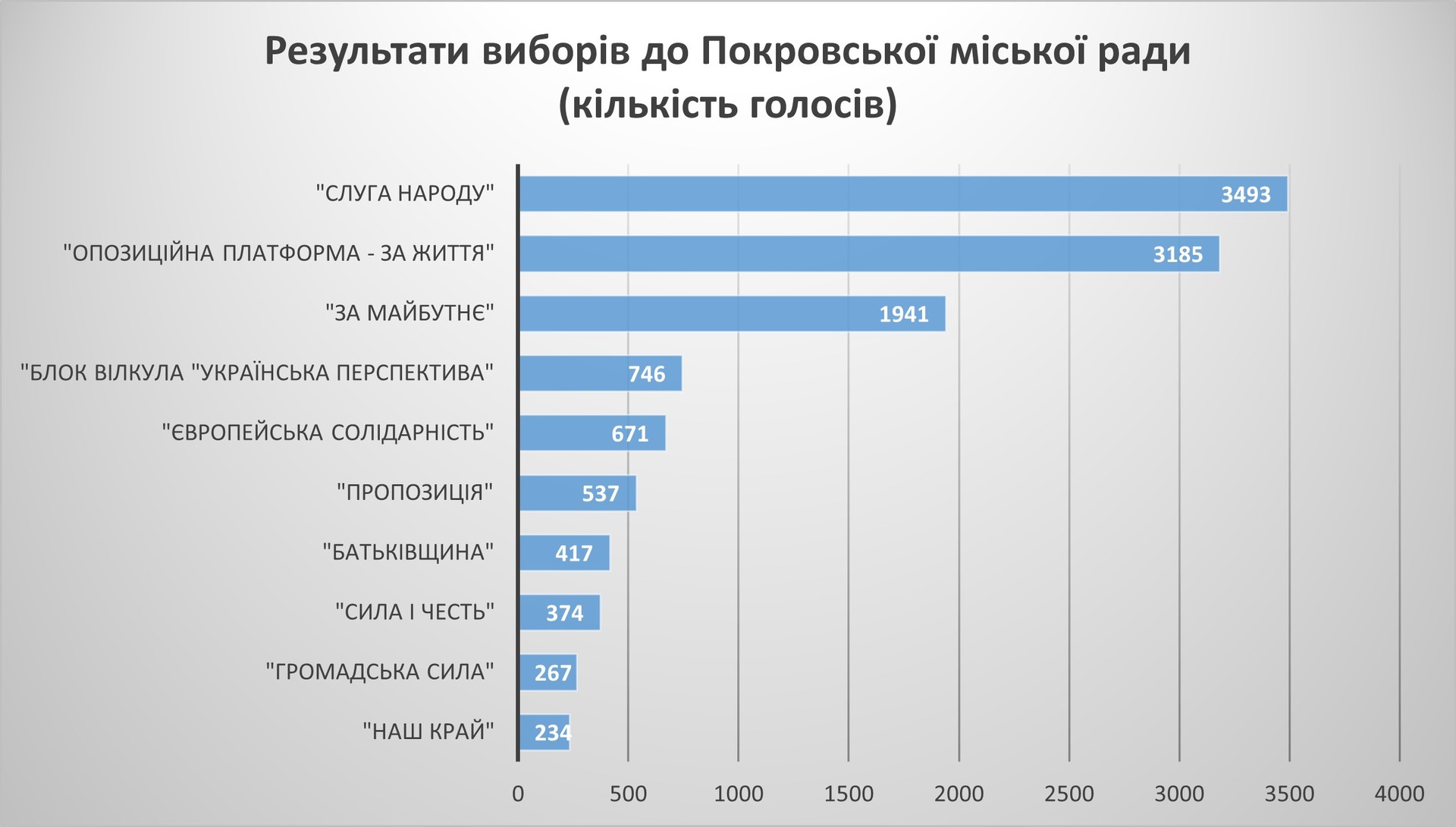 местные выборы-2020: как проголосовал покров - изображение 10