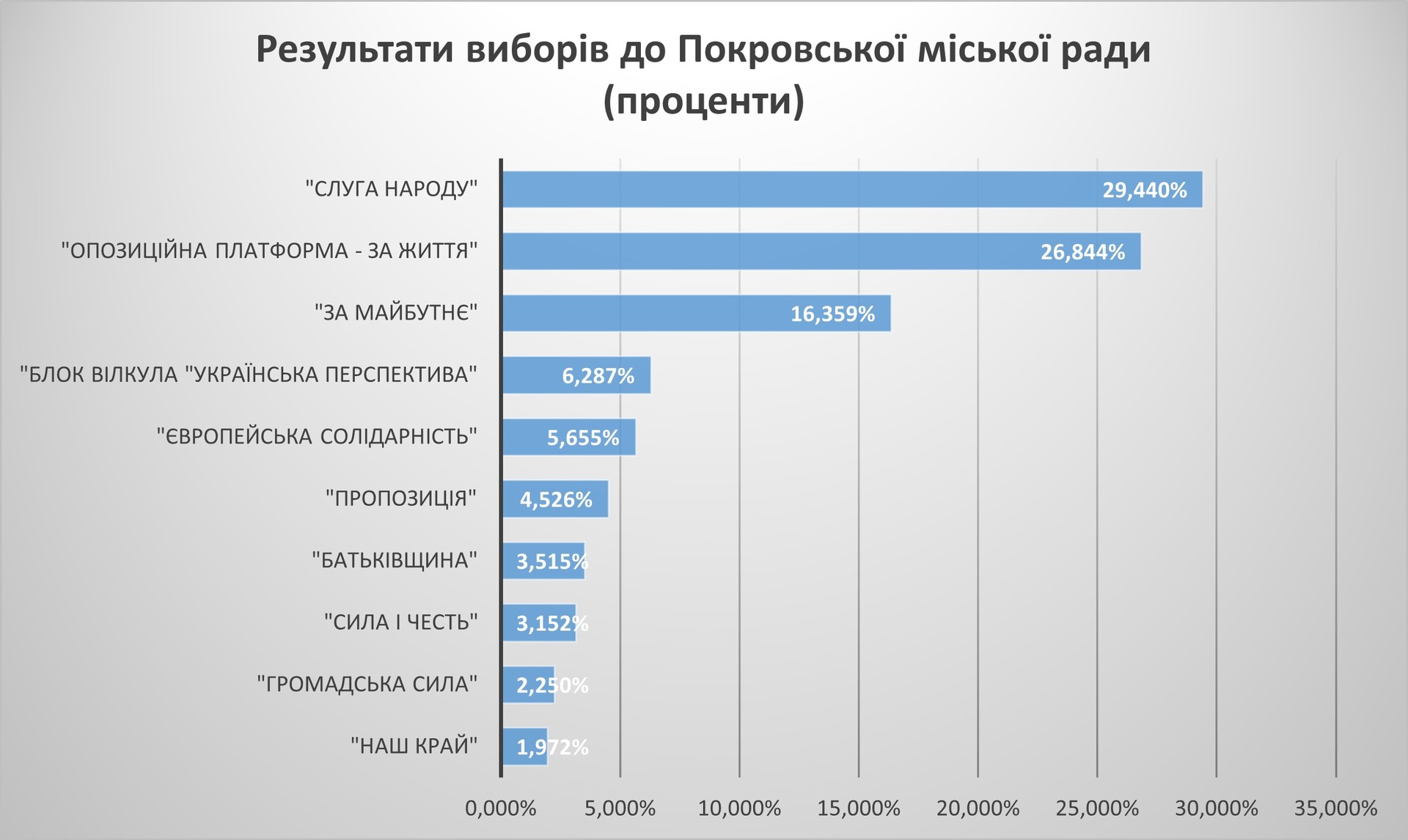 местные выборы-2020: как проголосовал покров - изображение 11