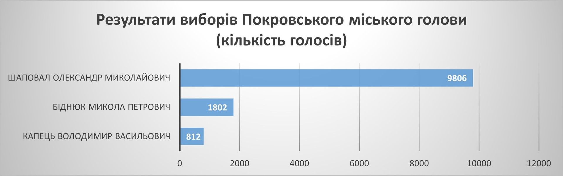 местные выборы-2020: как проголосовал покров - изображение 8