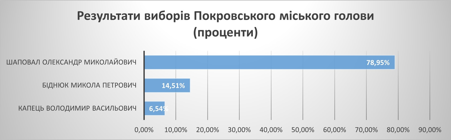 местные выборы-2020: как проголосовал покров - изображение 9