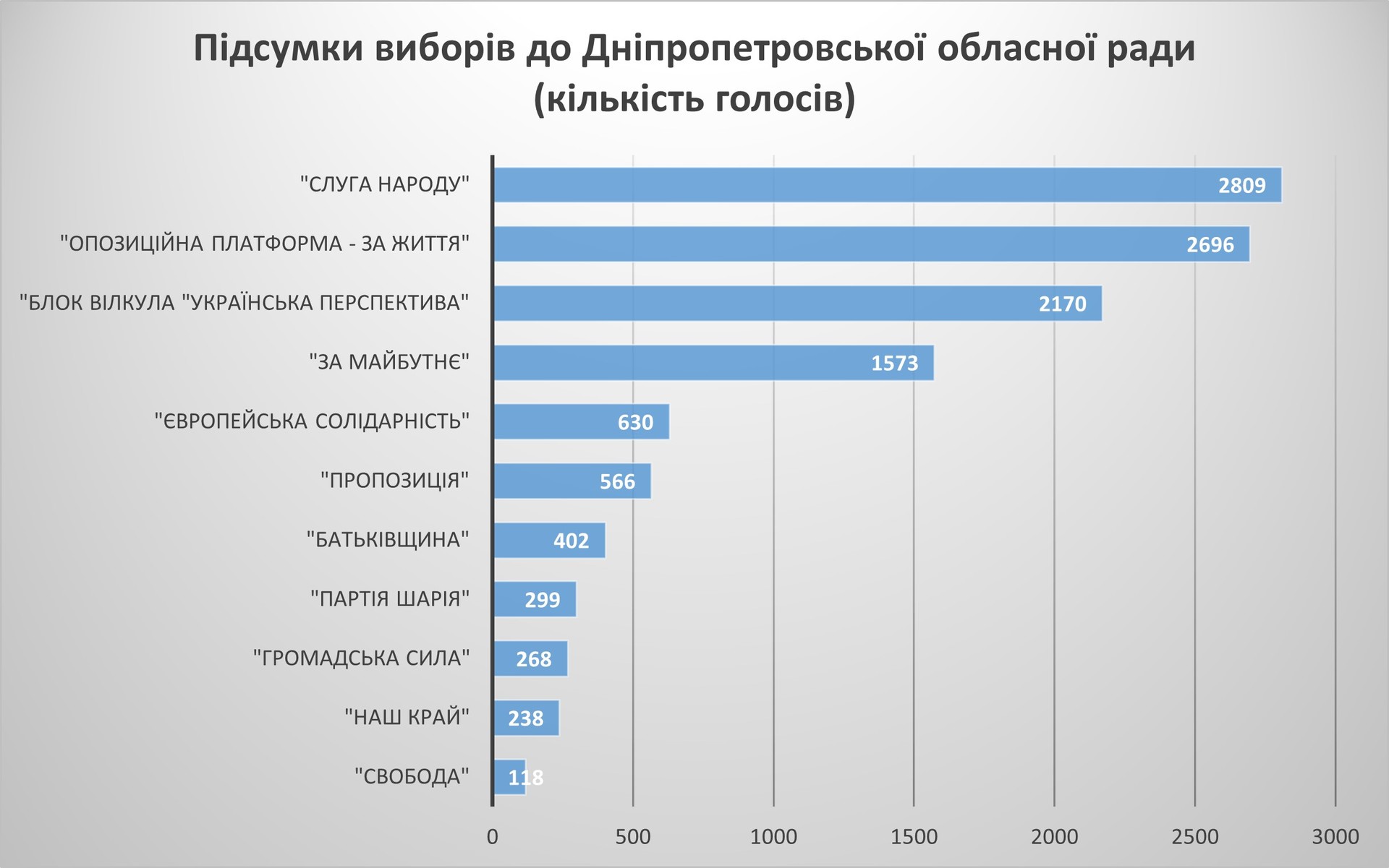 местные выборы-2020: как проголосовал покров - изображение 4