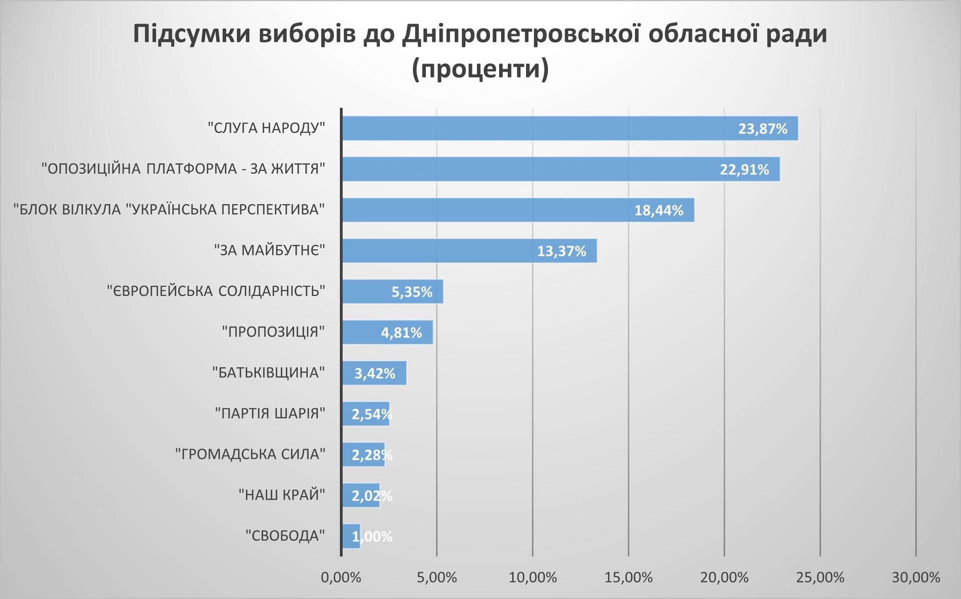 местные выборы-2020: как проголосовал покров - изображение 5