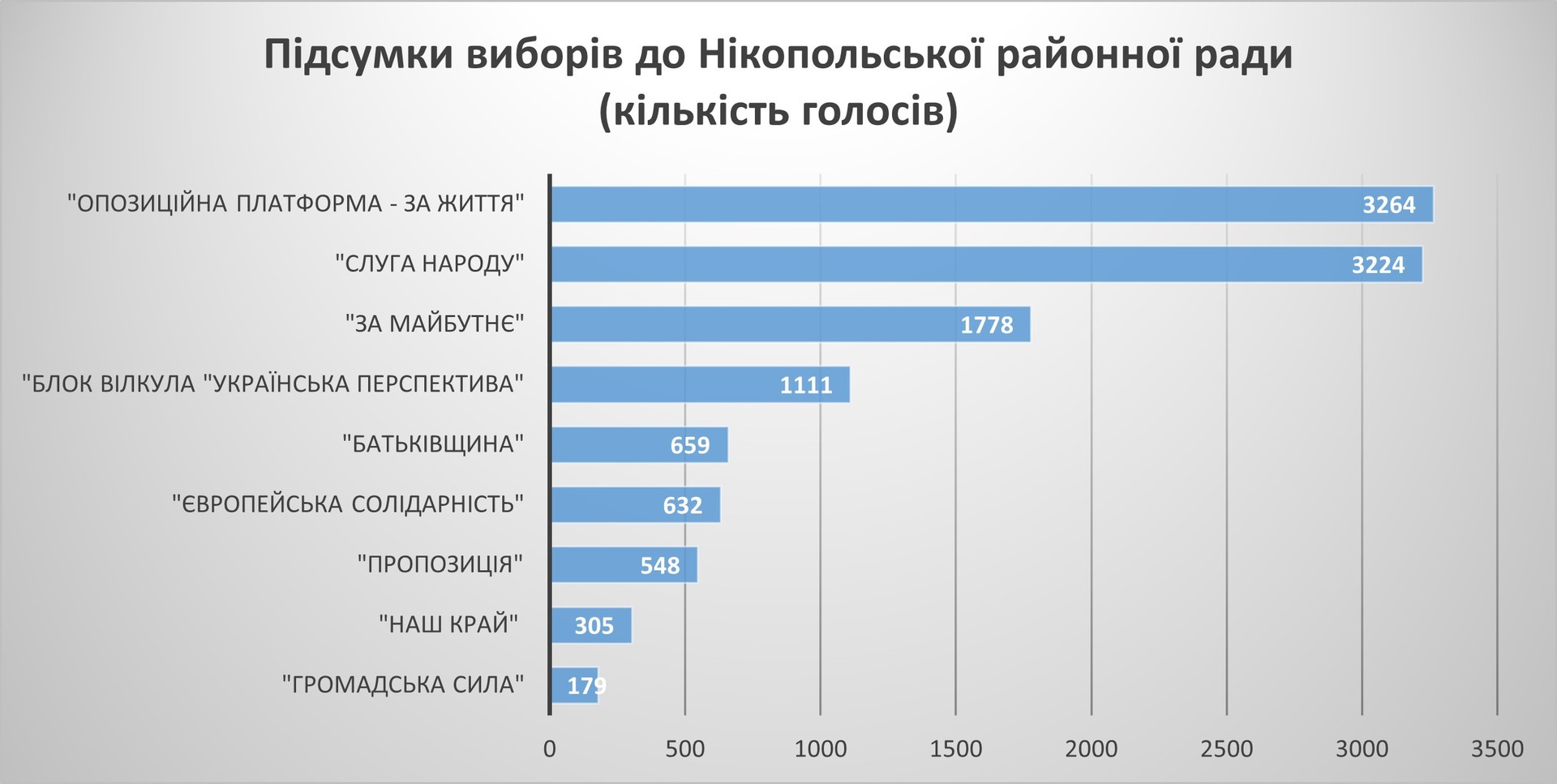 местные выборы-2020: как проголосовал покров - изображение 6