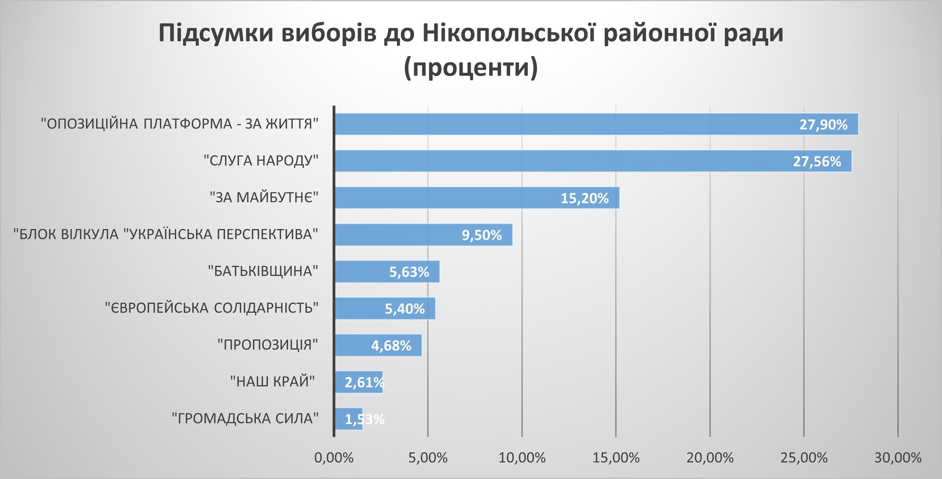 местные выборы-2020: как проголосовал покров - изображение 7