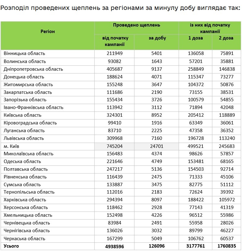 дніпропетровщина — лідер за кількістю пунктів щеплення й другий регіон за темпами вакцинації в країні - зображення 1 дніпропетровщина — лідер за кількістю пунктів щеплення й другий регіон за темпами вакцинації в країні - зображення 1