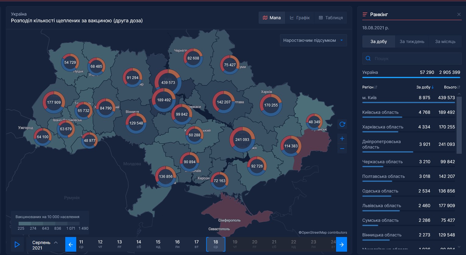 дніпропетровщина — лідер за кількість вперше вакцинованих - зображення 2 дніпропетровщина — лідер за кількість вперше вакцинованих - зображення 2