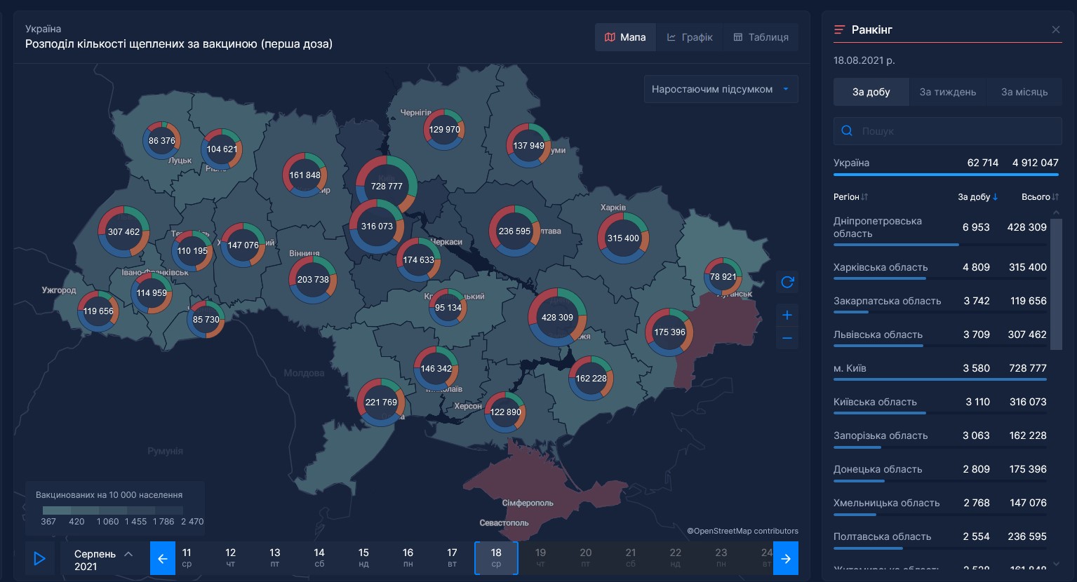дніпропетровщина — лідер за кількість вперше вакцинованих - зображення 1 дніпропетровщина — лідер за кількість вперше вакцинованих - зображення 1