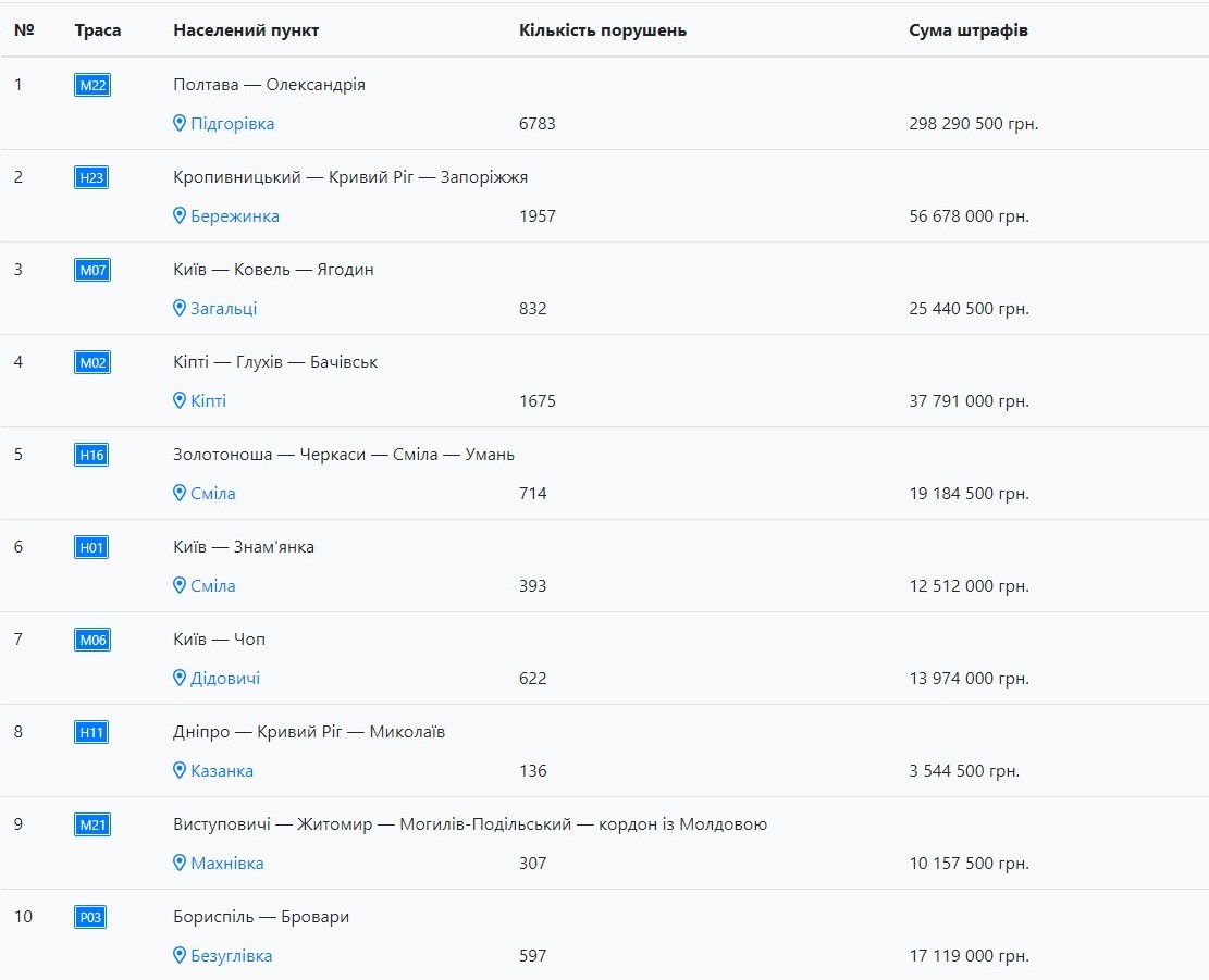 штрафи за порушення правил вантажоперевезення на дорогах україни - зображення 2 штрафи за порушення правил вантажоперевезення на дорогах україни - зображення 2