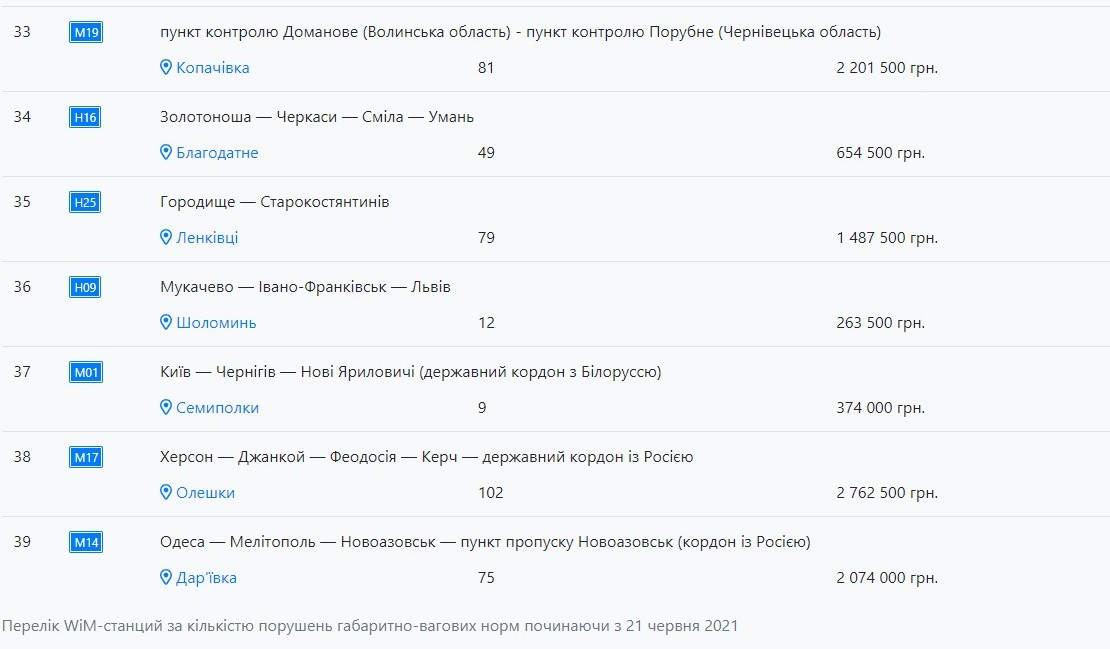 штрафи за порушення правил вантажоперевезення на дорогах україни - зображення 3 штрафи за порушення правил вантажоперевезення на дорогах україни - зображення 3